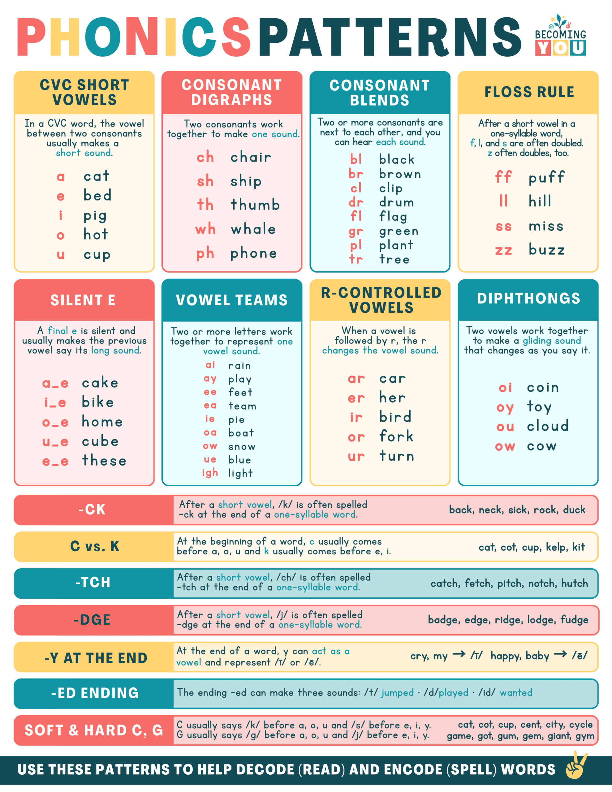 phonics rules poster 2